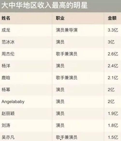 明星的收入是多少